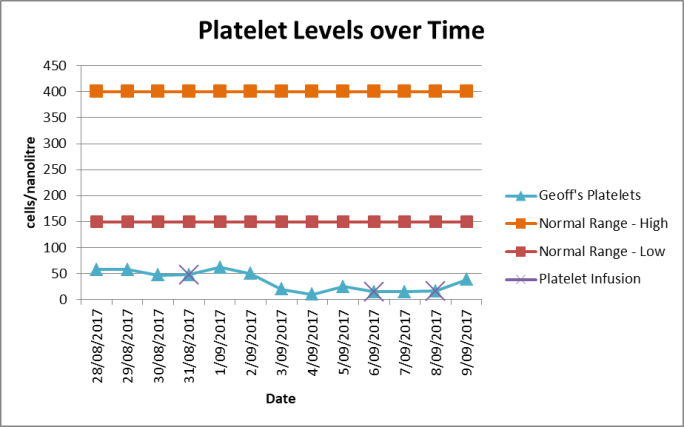 Platelet Levels