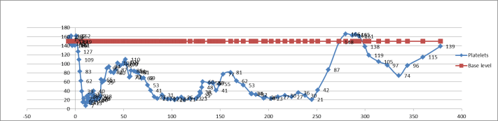graph platelets